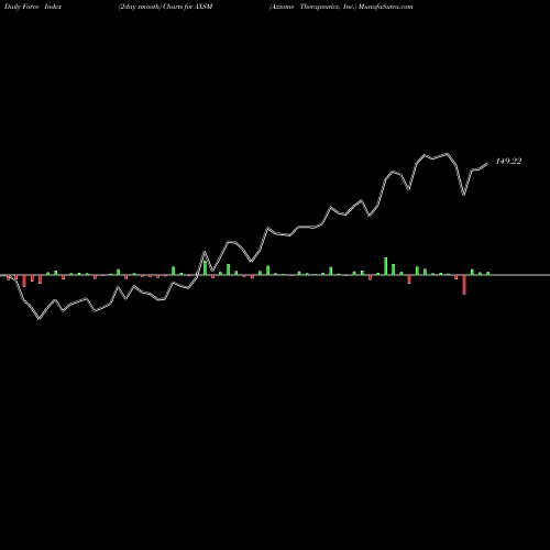 Force Index chart Axsome Therapeutics, Inc. AXSM share NASDAQ Stock Exchange 