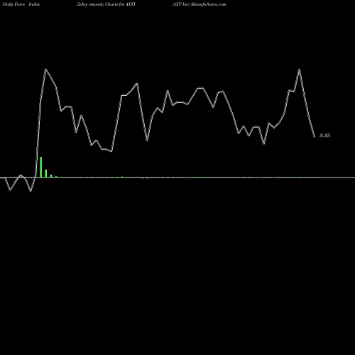 Force Index chart AXT Inc AXTI share NASDAQ Stock Exchange 