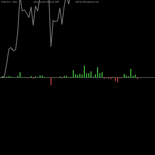 Force Index chart AXT Inc AXTI share NASDAQ Stock Exchange 