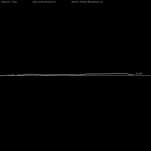 Force Index chart Atlantica Yield Plc AY share NASDAQ Stock Exchange 