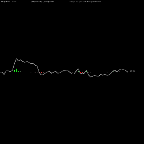 Force Index chart Amaya Inc Cmn Stk AYA share NASDAQ Stock Exchange 