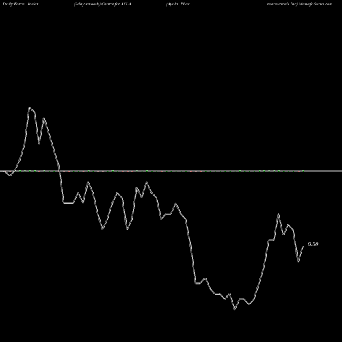 Force Index chart Ayala Pharmaceuticals Inc AYLA share NASDAQ Stock Exchange 