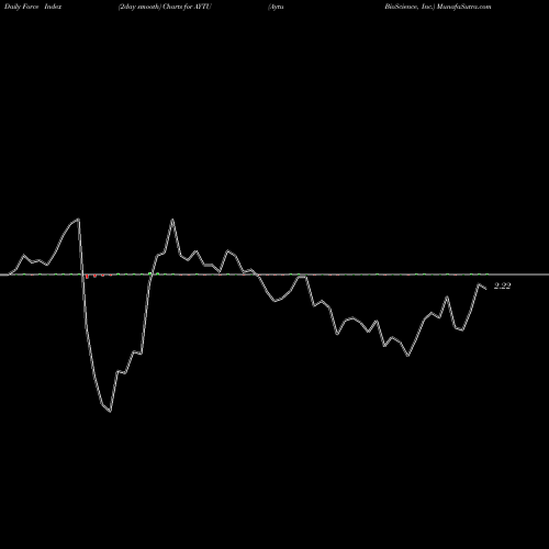 Force Index chart Aytu BioScience, Inc. AYTU share NASDAQ Stock Exchange 
