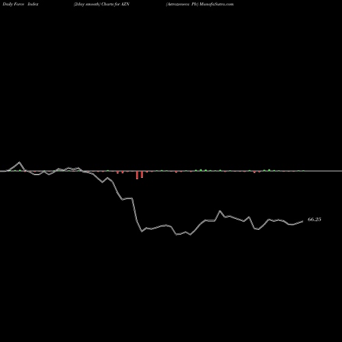 Force Index chart Astrazeneca Plc AZN share NASDAQ Stock Exchange 