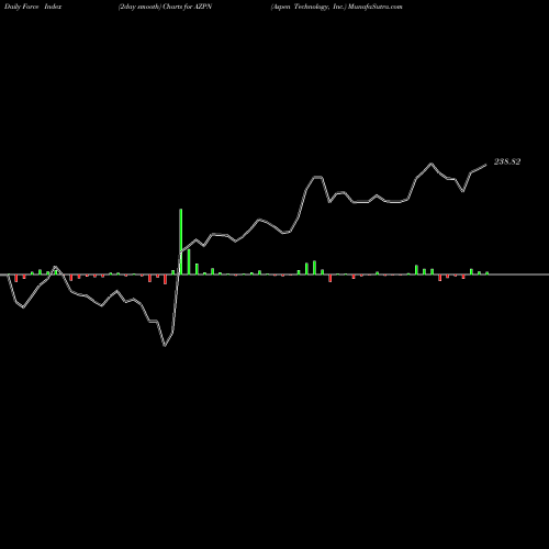 Force Index chart Aspen Technology, Inc. AZPN share NASDAQ Stock Exchange 