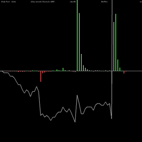 Force Index chart AzurRx BioPharma, Inc. AZRX share NASDAQ Stock Exchange 