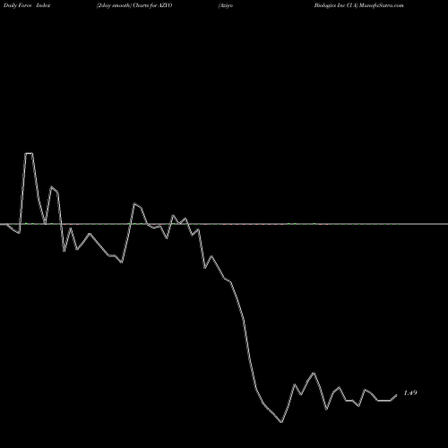 Force Index chart Aziyo Biologics Inc Cl A AZYO share NASDAQ Stock Exchange 