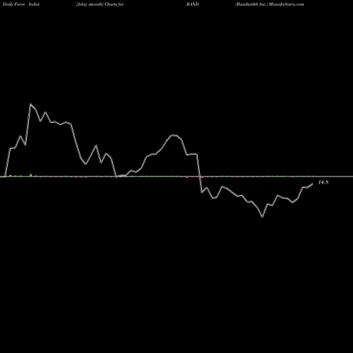 Force Index chart Bandwidth Inc. BAND share NASDAQ Stock Exchange 