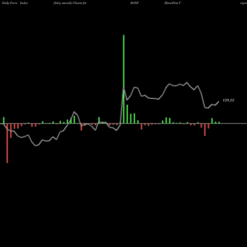 Force Index chart BancFirst Corporation BANF share NASDAQ Stock Exchange 