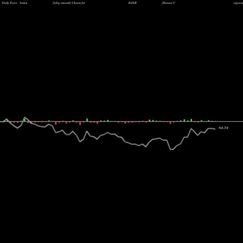 Force Index chart Banner Corporation BANR share NASDAQ Stock Exchange 