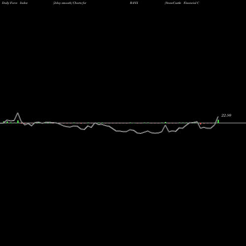 Force Index chart StoneCastle Financial Corp BANX share NASDAQ Stock Exchange 