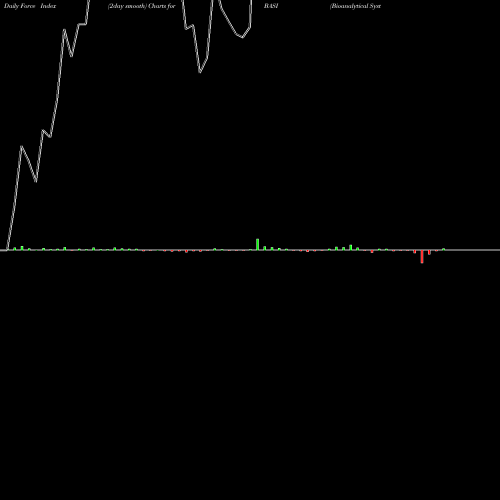 Force Index chart Bioanalytical Systems, Inc. BASI share NASDAQ Stock Exchange 
