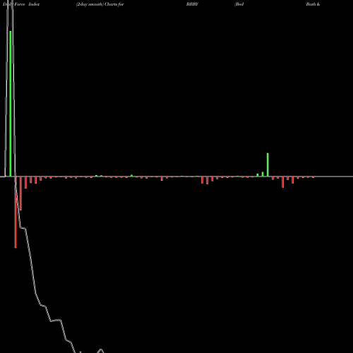 Force Index chart Bed Bath & Beyond Inc. BBBY share NASDAQ Stock Exchange 