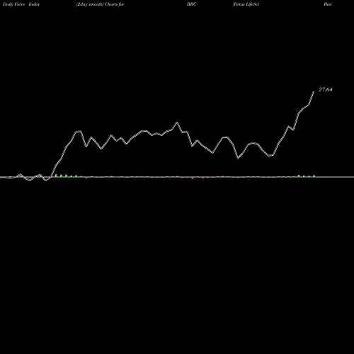 Force Index chart Virtus LifeSci Biotech Clinical Trials ETF BBC share NASDAQ Stock Exchange 