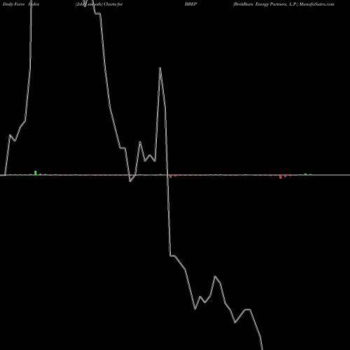 Force Index chart BreitBurn Energy Partners, L.P. BBEP share NASDAQ Stock Exchange 