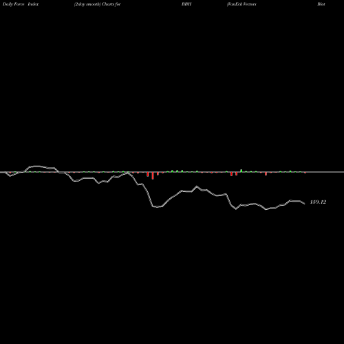 Force Index chart VanEck Vectors Biotech ETF BBH share NASDAQ Stock Exchange 