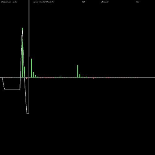 Force Index chart Brickell Biotech Inc BBI share NASDAQ Stock Exchange 