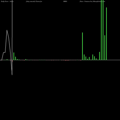 Force Index chart Vinco Ventures Inc BBIG share NASDAQ Stock Exchange 