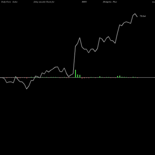 Force Index chart Bridgebio Pharma Inc BBIO share NASDAQ Stock Exchange 