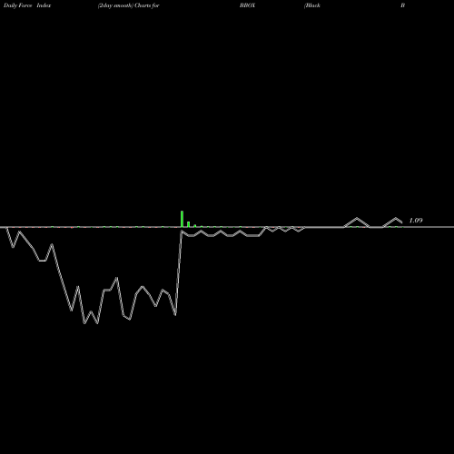 Force Index chart Black Box Corporation BBOX share NASDAQ Stock Exchange 