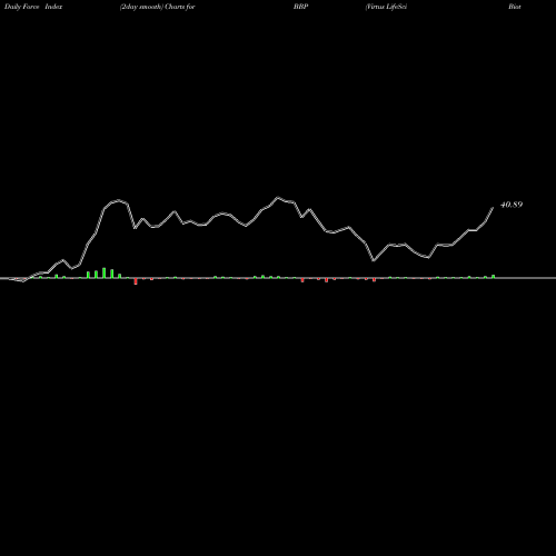 Force Index chart Virtus LifeSci Biotech Products ETF BBP share NASDAQ Stock Exchange 