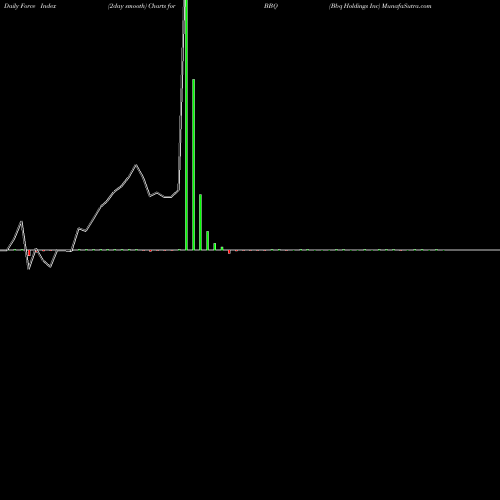 Force Index chart Bbq Holdings Inc BBQ share NASDAQ Stock Exchange 