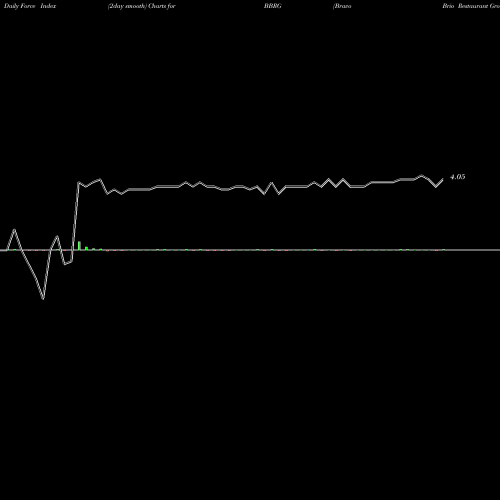 Force Index chart Bravo Brio Restaurant Group, Inc. BBRG share NASDAQ Stock Exchange 
