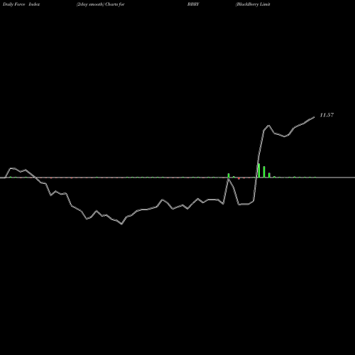 Force Index chart BlackBerry Limited BBRY share NASDAQ Stock Exchange 