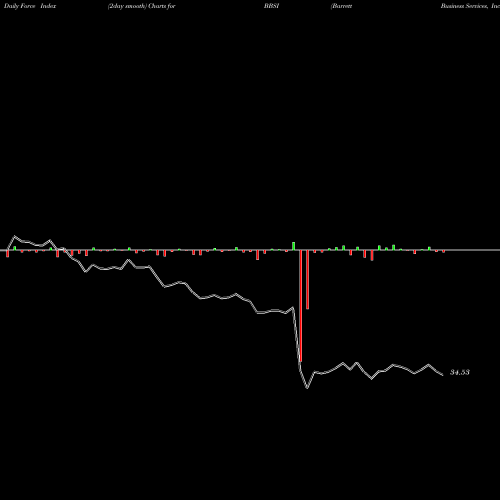 Force Index chart Barrett Business Services, Inc. BBSI share NASDAQ Stock Exchange 