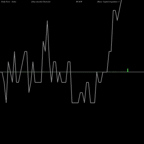 Force Index chart Bison Capital Acquisition Corp. BCACW share NASDAQ Stock Exchange 