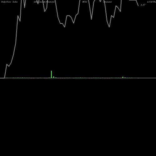 Force Index chart Brainstorm Cell Therapeutics Inc. BCLI share NASDAQ Stock Exchange 