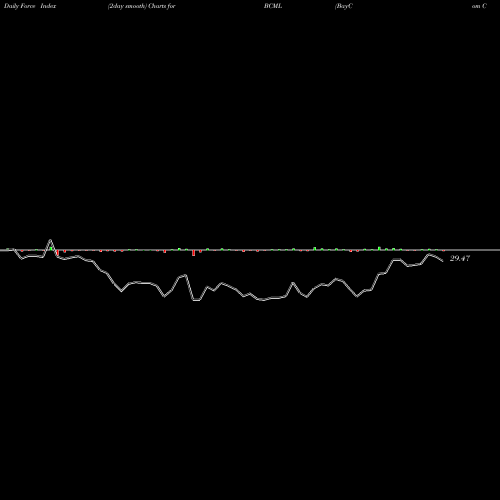 Force Index chart BayCom Corp BCML share NASDAQ Stock Exchange 