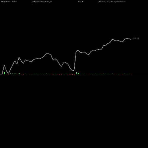 Force Index chart Blucora, Inc. BCOR share NASDAQ Stock Exchange 
