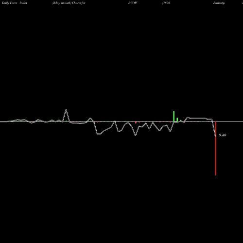 Force Index chart 1895 Bancorp Of Wisconsin, Inc. BCOW share NASDAQ Stock Exchange 