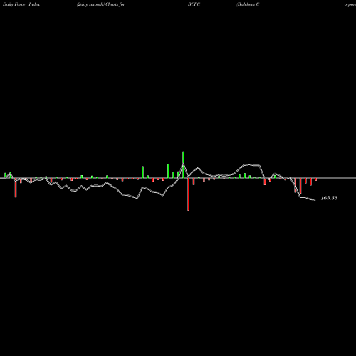 Force Index chart Balchem Corporation BCPC share NASDAQ Stock Exchange 