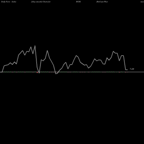 Force Index chart BioCryst Pharmaceuticals, Inc. BCRX share NASDAQ Stock Exchange 