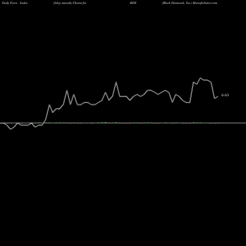 Force Index chart Black Diamond, Inc. BDE share NASDAQ Stock Exchange 