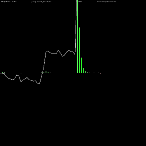Force Index chart BioDelivery Sciences International, Inc. BDSI share NASDAQ Stock Exchange 