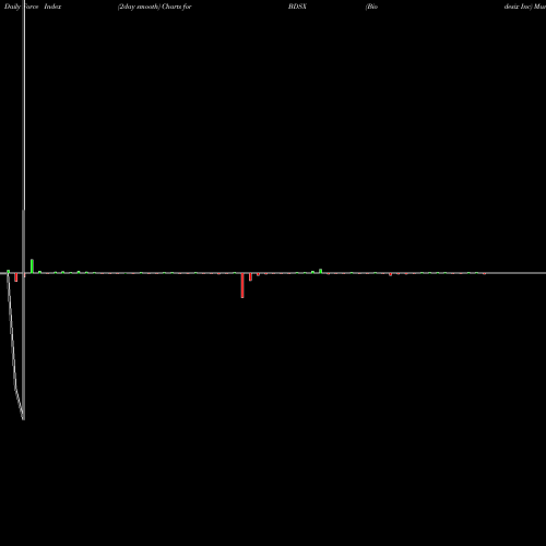 Force Index chart Biodesix Inc BDSX share NASDAQ Stock Exchange 