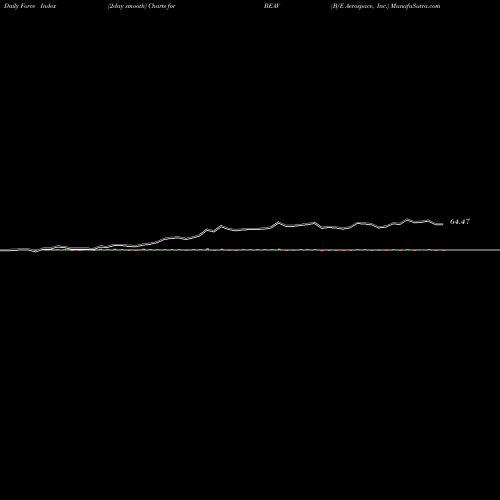 Force Index chart B/E Aerospace, Inc. BEAV share NASDAQ Stock Exchange 