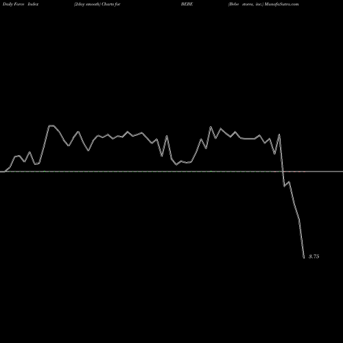 Force Index chart Bebe Stores, Inc. BEBE share NASDAQ Stock Exchange 