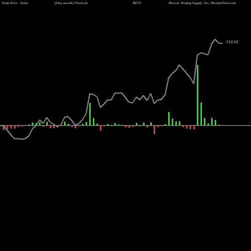 Force Index chart Beacon Roofing Supply, Inc. BECN share NASDAQ Stock Exchange 