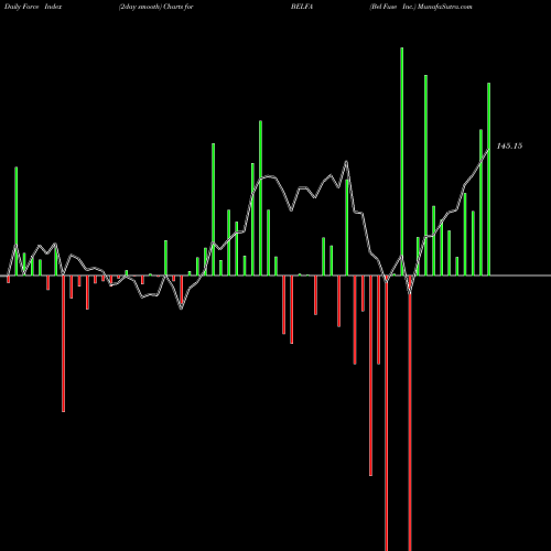 Force Index chart Bel Fuse Inc. BELFA share NASDAQ Stock Exchange 