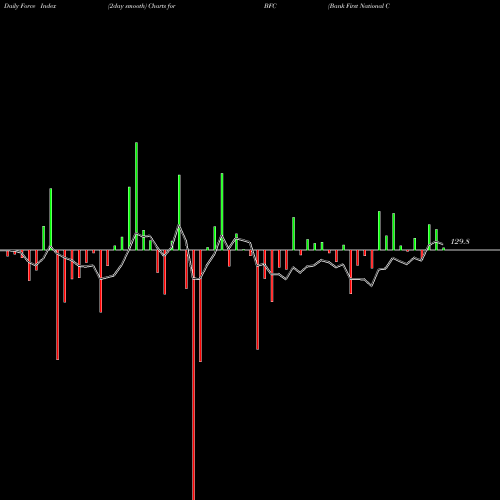 Force Index chart Bank First National Corporation BFC share NASDAQ Stock Exchange 