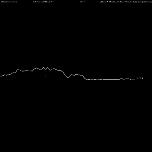 Force Index chart Global X Health & Wellness Thematic ETF BFIT share NASDAQ Stock Exchange 