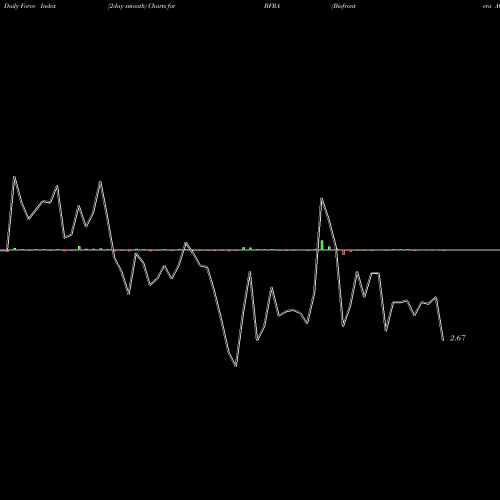 Force Index chart Biofrontera AG BFRA share NASDAQ Stock Exchange 