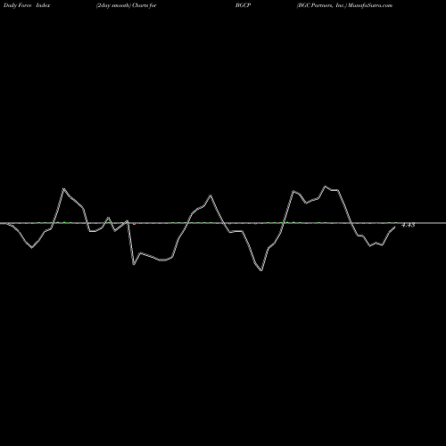 Force Index chart BGC Partners, Inc. BGCP share NASDAQ Stock Exchange 