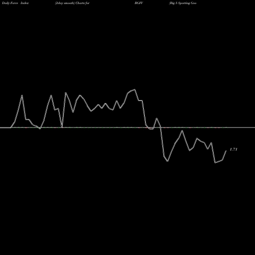 Force Index chart Big 5 Sporting Goods Corporation BGFV share NASDAQ Stock Exchange 