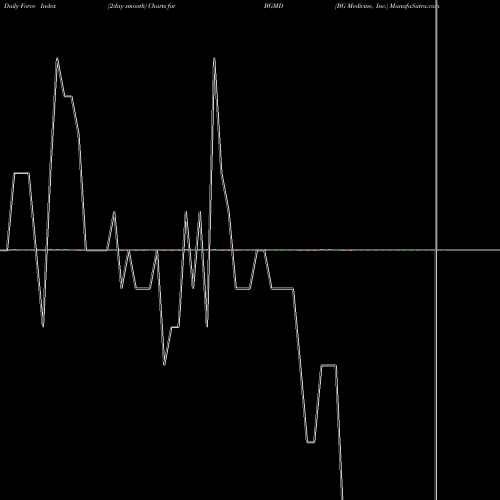 Force Index chart BG Medicine, Inc. BGMD share NASDAQ Stock Exchange 