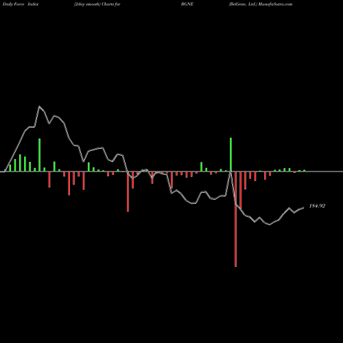 Force Index chart BeiGene, Ltd. BGNE share NASDAQ Stock Exchange 